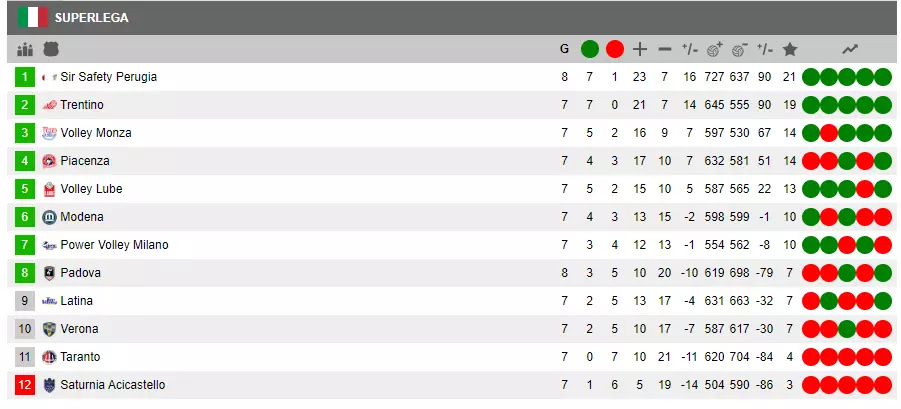 classifica superlega 2 giornata